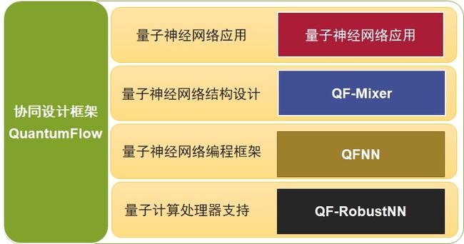 華裔教授姜煒文量子計算新突破 首個量子神經網絡QuantumFlow開源